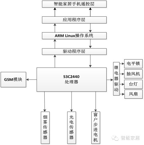 浅析智能家居硬件开发文档