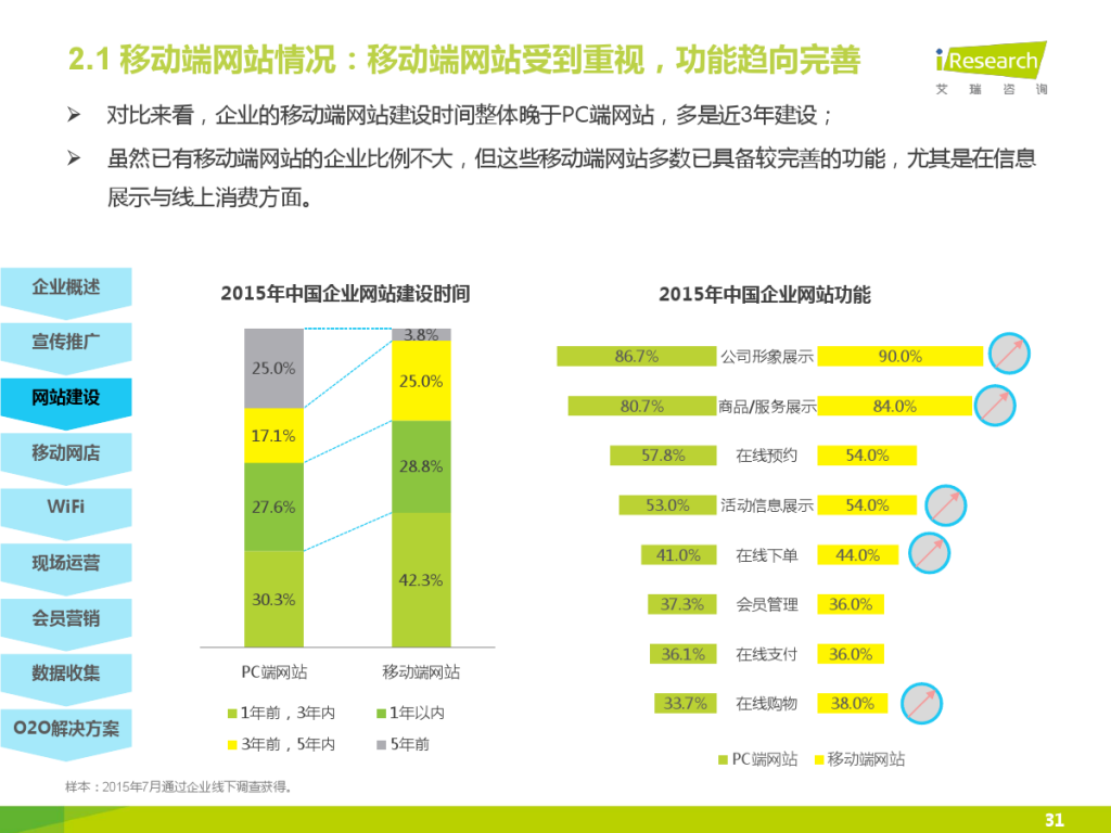 iResearch-2015%E5%B9%B4%E4%B8%AD%E5%9B%BD%E4%BC%81%E4%B8%9AO2O%E5%8C%96%E6%9C%8D%E5%8A%A1%E6%A8%A1%E5%BC%8F%E7%A0%94%E7%A9%B6%E6%8A%A5%E5%91%8A_000031-1024x768.jpg